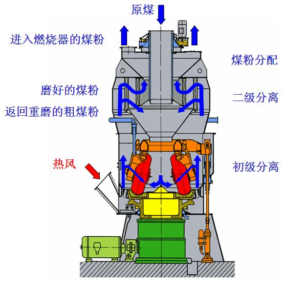 首页 产品中心 中速磨煤机 中速磨煤机辅助原煤通过磨煤机中部的落煤